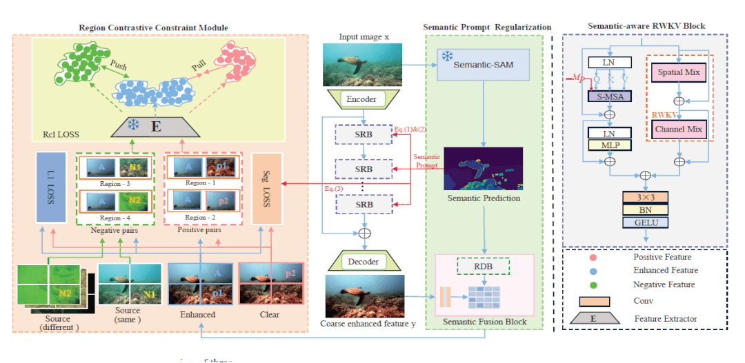 Image for paper: Toward Comprehensive Semantic Prompt for Region Contrastive Learning Underwater Image Enhancement