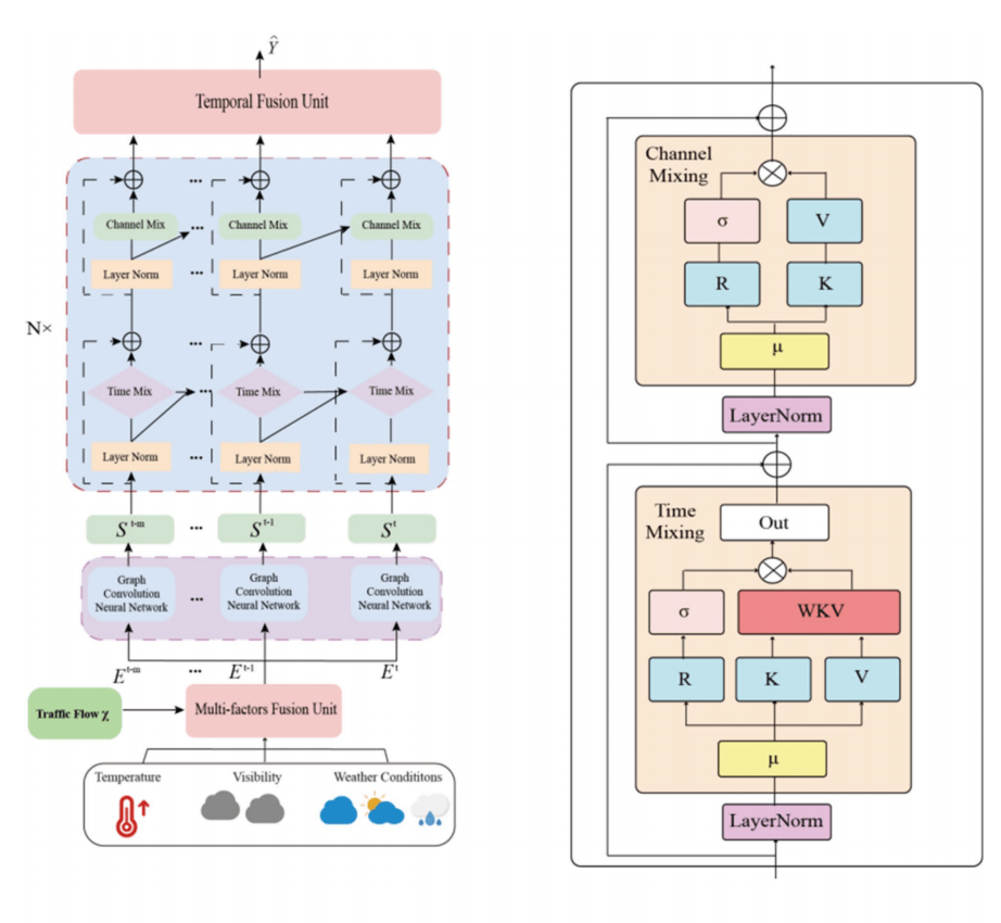 Image for paper: Linear attention based spatiotemporal multi graph GCN for traffic flow prediction