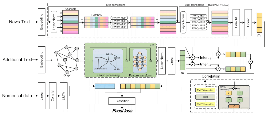 Image for paper: CMGN: Text GNN and RWKV MLP-mixer combined with cross-feature fusion for fake news detection
